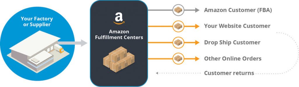 Amazon's Multichannel Automated Fulfillment process 1