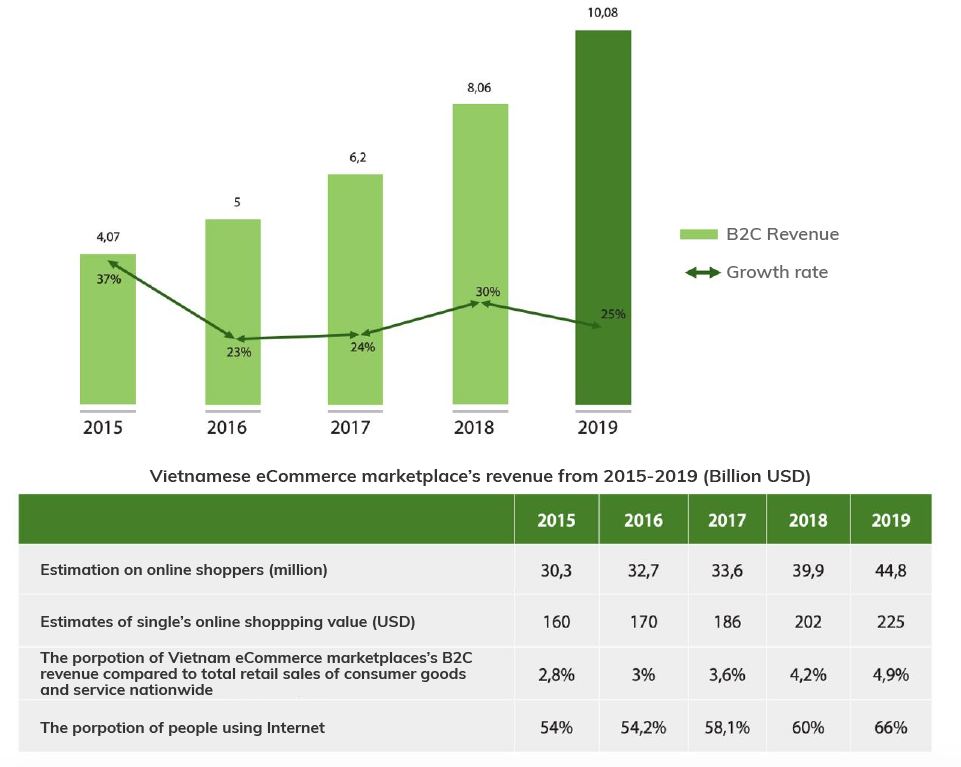 Vietnam Ecommerce report 2020 by boxme 1