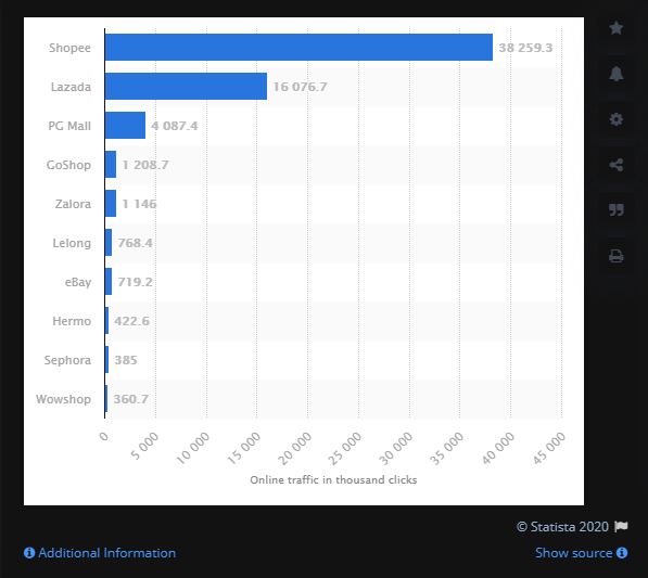 Top 6 Best Malaysian E Commerce Websites Of 2020