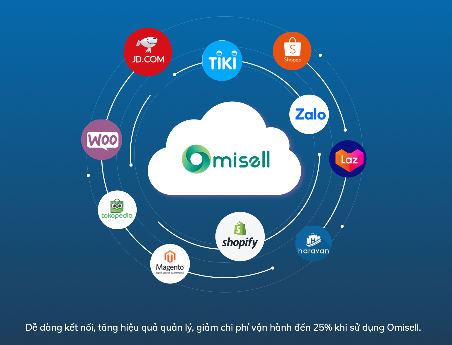 Boost your sales on Shopee with 16 following tips (Part 1) - Omisell