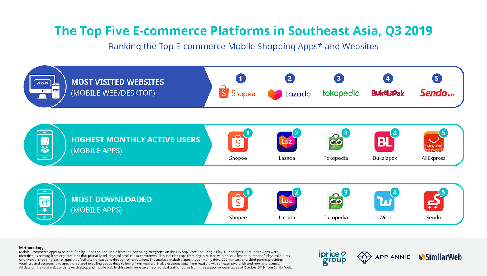 Shopee - key information about the Asian marketplace