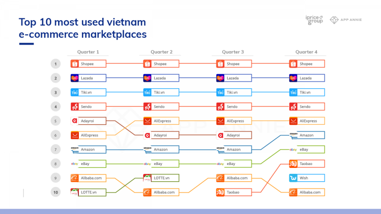 The Map Of Vietnam ECommerce (statistics From IPrice)