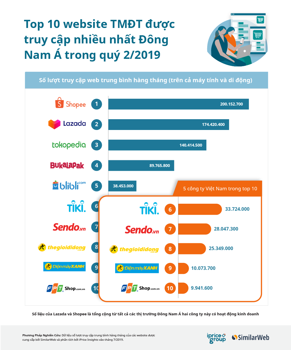 shopee.ph revenue