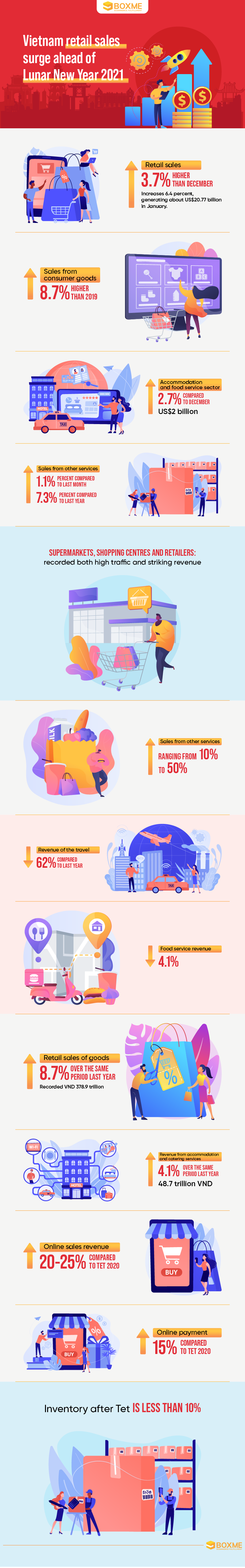 [Infographic] Vietnam sales surge ahead Lunar New Year 2021