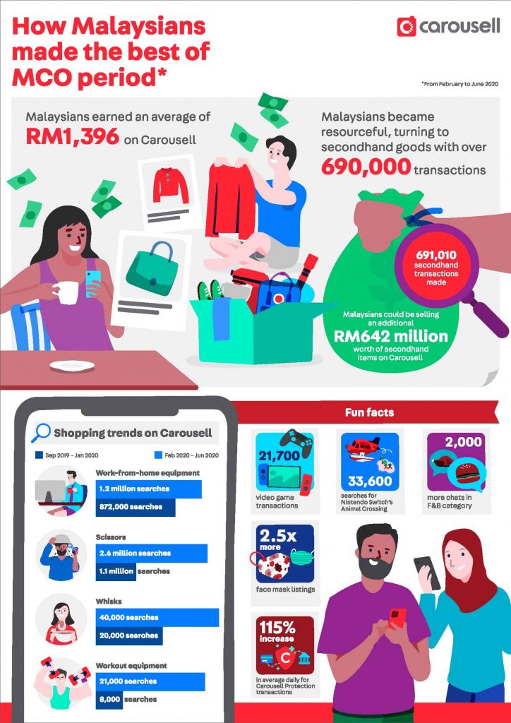 Carousell Malaysia 2020 MCO Infographic
