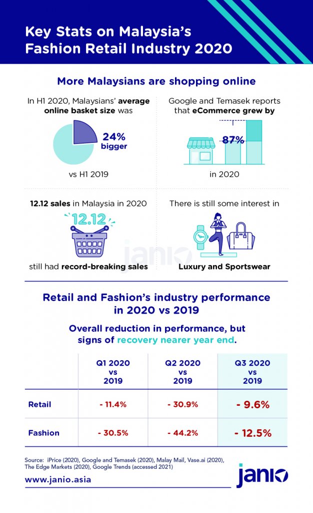 Fashion Industry Trends Malaysia 2020