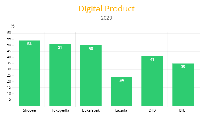 The impact of the COVID-19 pandemic on Indonesian E-commerce 3