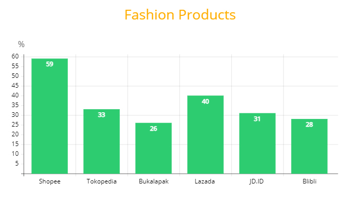 The impact of the COVID-19 pandemic on Indonesian E-commerce 1