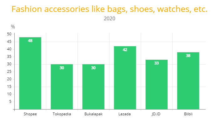 The impact of the COVID-19 pandemic on Indonesian E-commerce 4