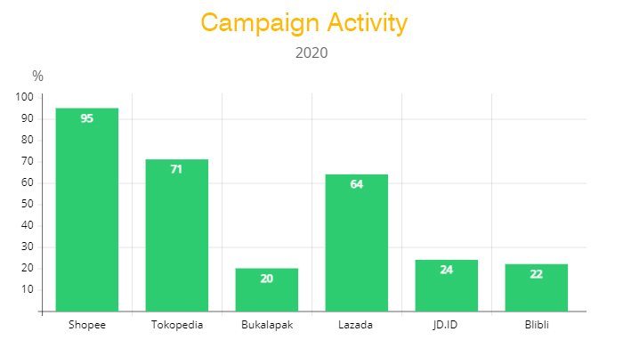 The impact of the COVID-19 pandemic on Indonesian E-commerce 5