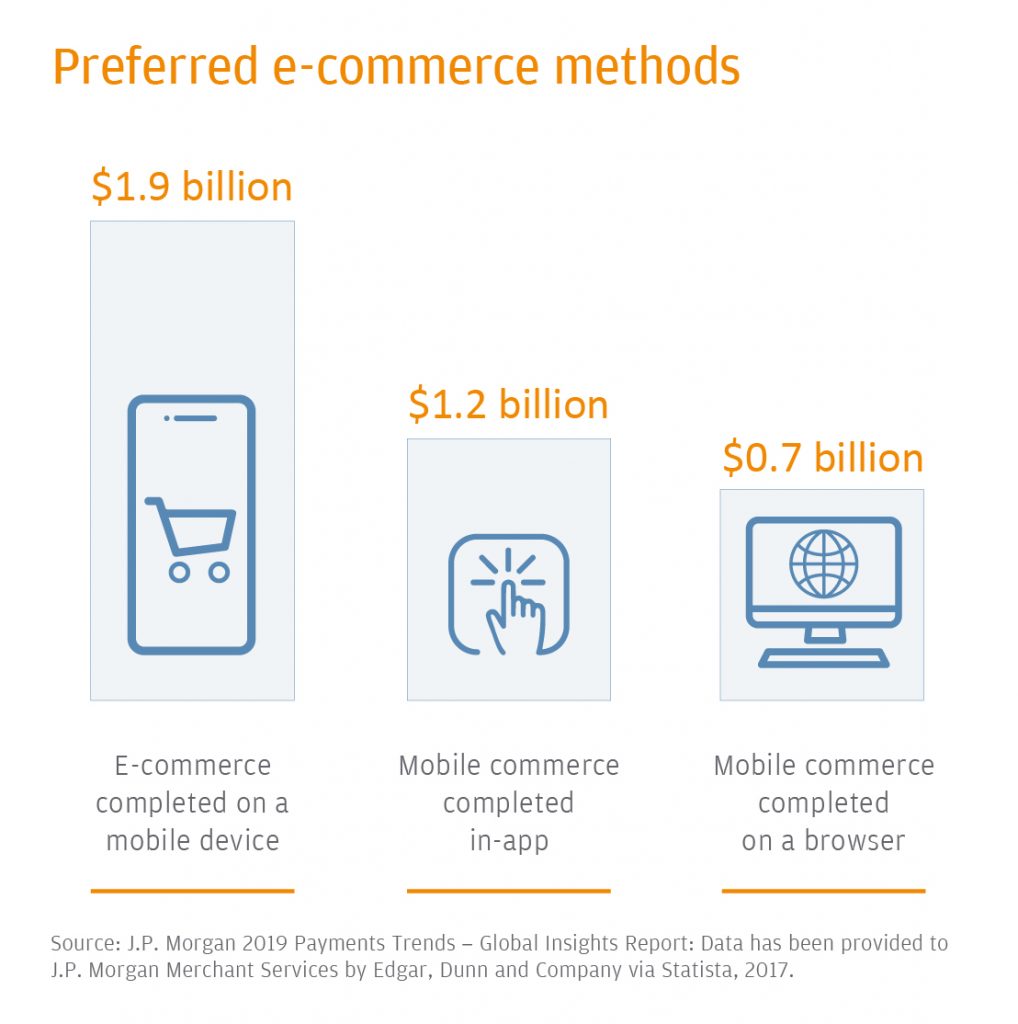 e-commerce payment method