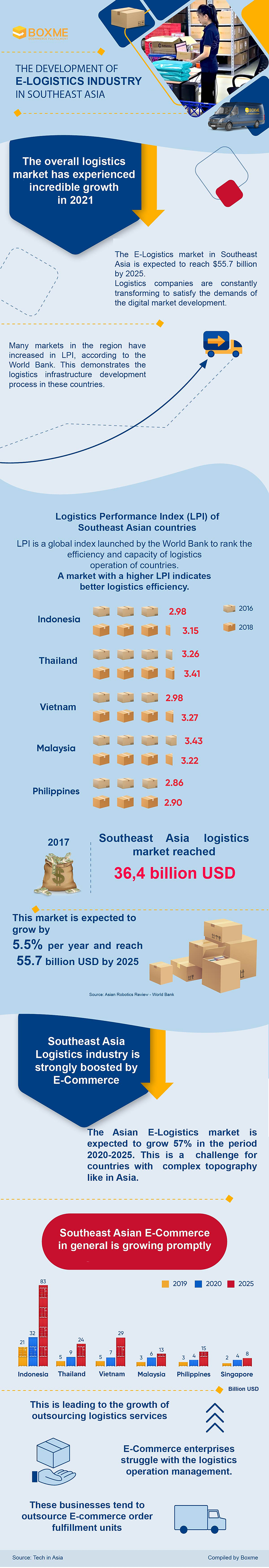 e-logistics-in-sea-boxme